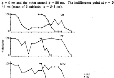 Figure 6. Psychophysical functions for three observers in experiment 2, relating probability of seeing the display 'clockwise' (ordinate) to the experimenter-set phase-difference, 0, between the inputs to the two eyes (abscissa), with 1 • 14 log units of a
