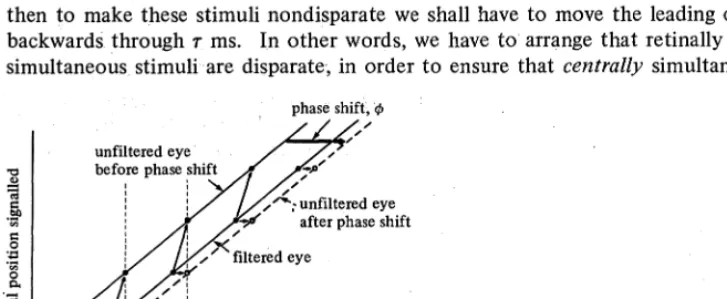 Figure 3. An illustration of how the phase difference between inputs to the two eyes may be used broken curve shows the state of affairs after a phase shift equal to r