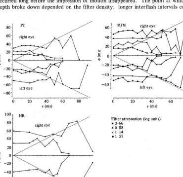 Figure 4.r(ms) in the bottom half it was over the left eye. Each point represents the median of at least five  Results for three observers (PT, MJM, HR) in experiment 1