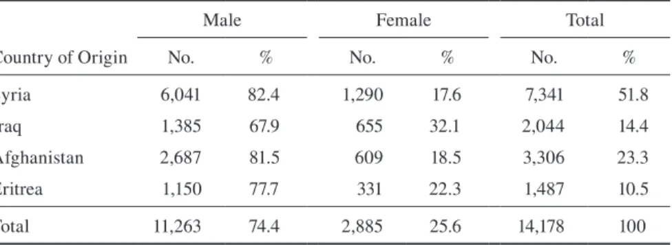 Table 1  Sex ratio of asylum seekers from selected countries of origin in  Bavaria (January–September 2015)