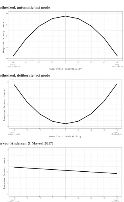 Figure 1  Hypothesized and observed relationship between trait desirability and  response latency