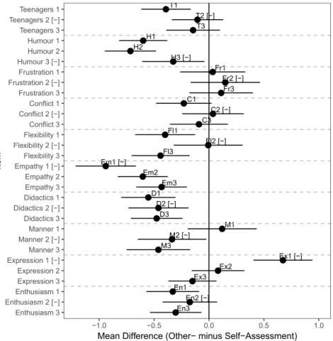 Figure 2  Mean differences between other- and self-assessments 