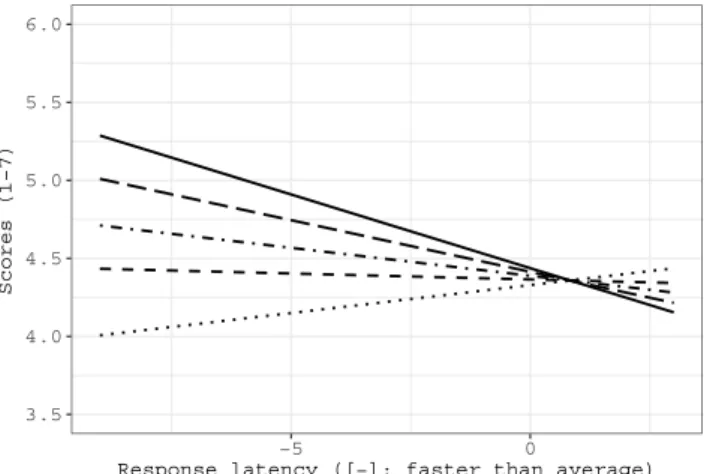 Figure 3  Two-way interaction: trait desirability x response latency (Model 2) 