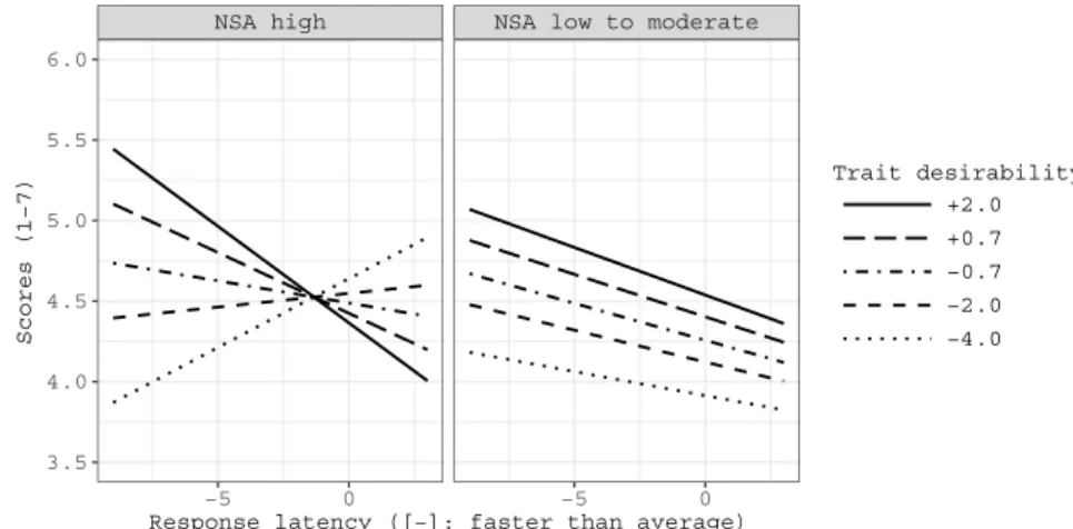 Figure 4  Three-way interaction: trait desirability x need for social approval x  response latency (Model 3)
