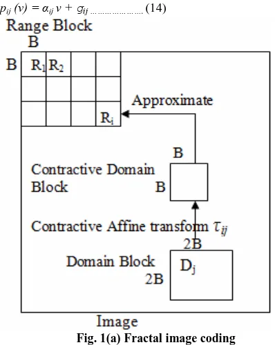 Fig. 1(a) Fractal image coding 