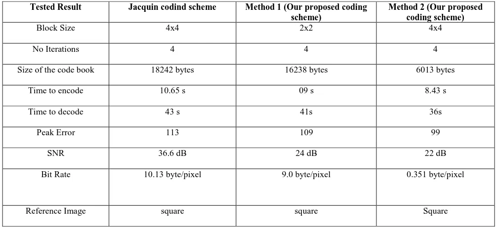 Table-1 shows the proposed coding scheme comparison with Jacquin coding scheme 