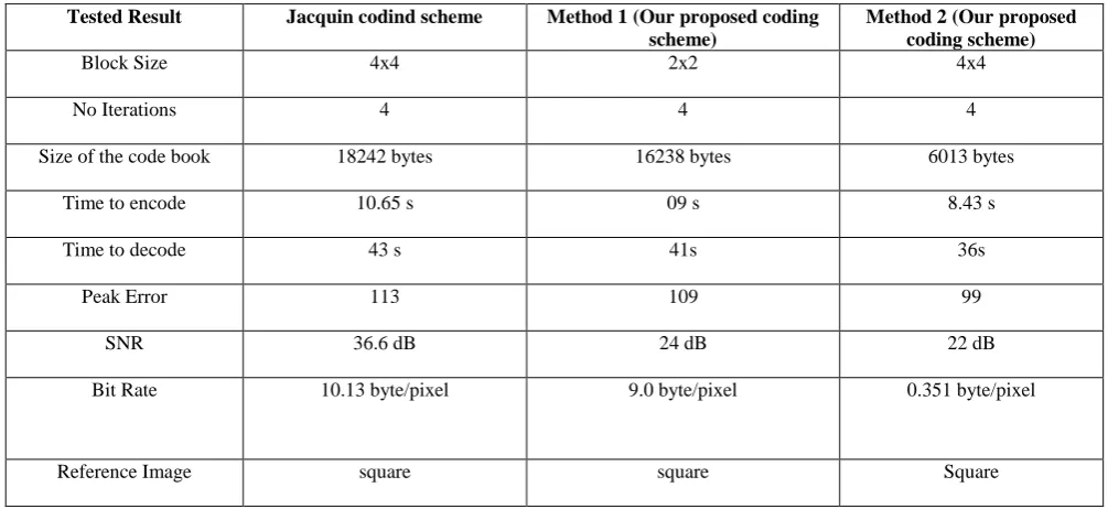 Table-1 shows the proposed coding scheme comparison with Jacquin coding scheme 