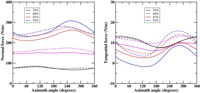 Figure 1. Comparison between computations and experimental data for flows past the MEXICO 25 kW rotor at a wind speed of 10 m/s and a yaw angle of 30o (solid line: experiment; dashed line: computation with MAD)