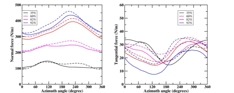 Figure 2. Comparison between computations and experimental data for flows past the MEXICO 25 kW rotor at a wind speed of 15 m/s and a yaw angle of 45˚ (solid line: experiment; dashed line: computation with MAD)