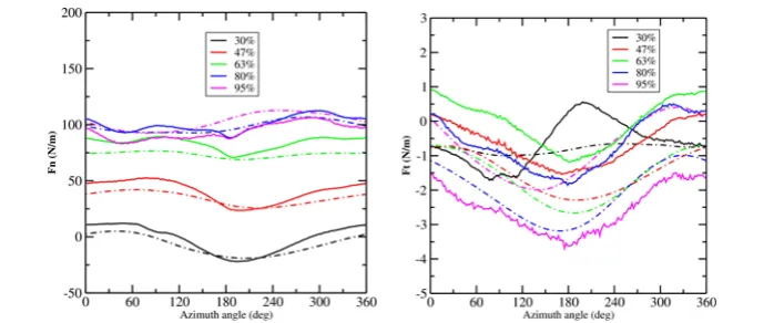 Figure 7. Comparison between computations and experimental data for flows past the NREL Phase VI rotor at a wind speed of 5 m/s and a yaw angle of 30˚ (solid line: experiment; dashed line: computation)