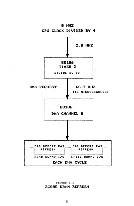 FIGURE 1-2 3C5BS DRAM REFRESH 