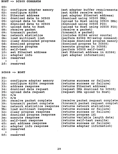 TABLE 1: PCB COMMAND CODE SUMMARY 
