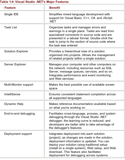 Table 1-4: Visual Studio .NET's Major Features  