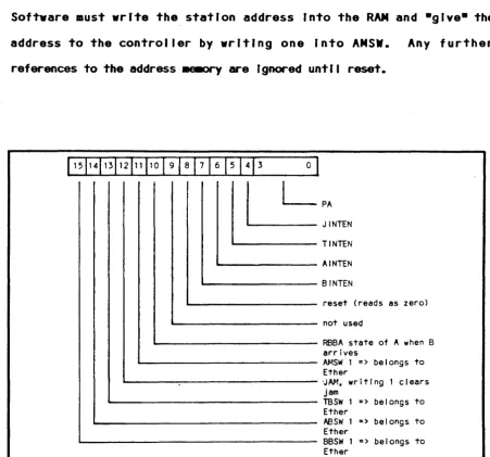 FIGURE 4-2. MECSR=MEBASE. THE MULTIBUS ETHERNET CONTROL AND STATUS REGISTER 