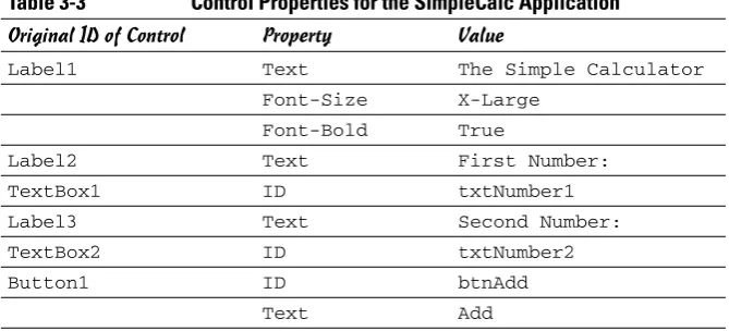 Table 3-3Control Properties for the SimpleCalc Application 
