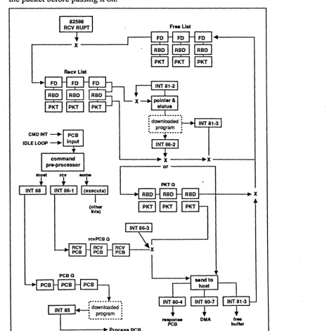 Figure 1-1. EtherLink Plus Adapter Data Flow 