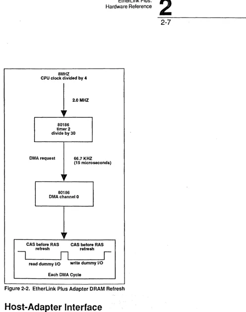 Figure 2-2. EtherLink Plus Adapter DRAM Refresh 