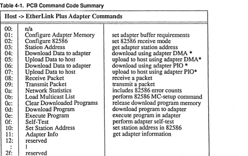 Table 4-1. PCB Command Code Summary 