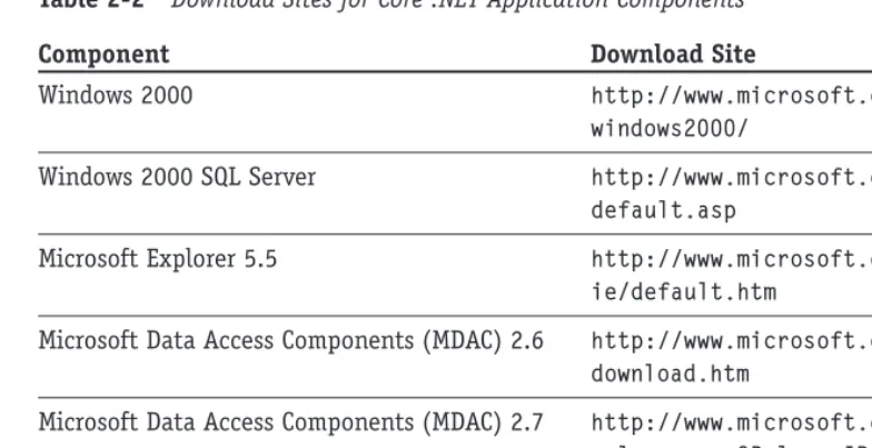 Table 2-2Download Sites for Core .NET Application Components