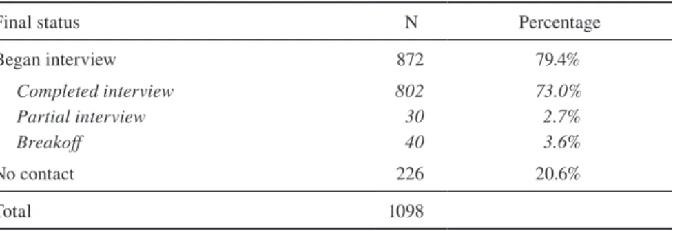 Table 3 summarizes results from a random effects logistic regression model  estimating the log-odds of adolescent non-cooperation in the IVR interview as a  function of the characteristics presented in Table 2