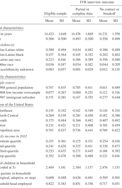 Table 2  Descriptive statistics, adolescents aged 12-17 years eligible to com- com-plete the PSID 2014 Child Development Supplement IVR interview  overall and by interview outcome