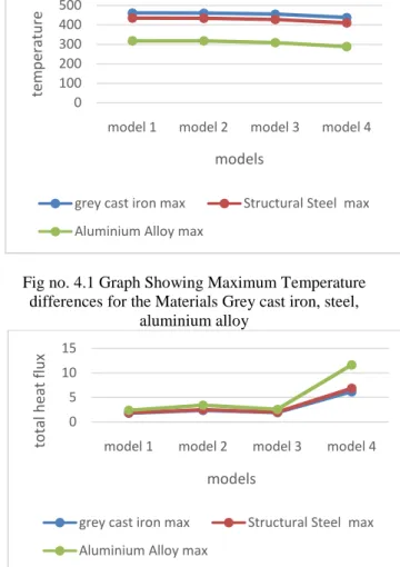 Fig no. 4.2 Graph Showing Maximum Heat Flux (w/mm2) differences for the Materials Grey cast iron,