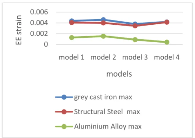 Fig no. 4.7 Graph Showing Minimum Equivalent stress (Mpa) differences for the Materials Grey cast iron, steel, aluminium alloy