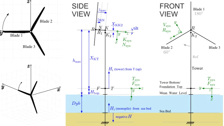 Figure 1. MIRAS (left) and FLEX5 (right) parameters and coordinate systems. 