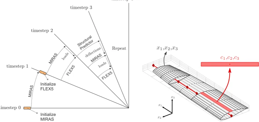 Figure 2. Loose-coupling methodology in MIRAS-FLEX (left) and aerodynamic load transfer from the 3D mesh of MIRAS and the 1D beam of FLEX5 for a blade section (right)