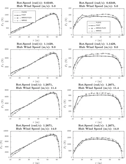 Figure 4. Comparison of the aerodynamic loads normal (left) and tangential (right) to the rotor plane computed by FLEX5, FAST, MIRAS-FLEX and MIRAS