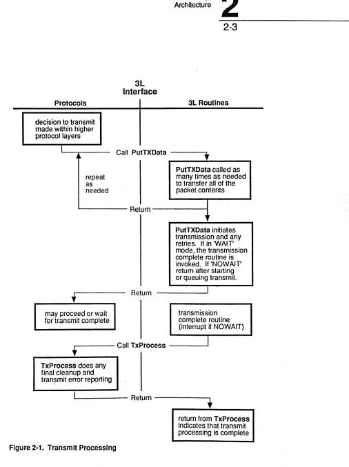 Figure 2-1. Transmit Processing 
