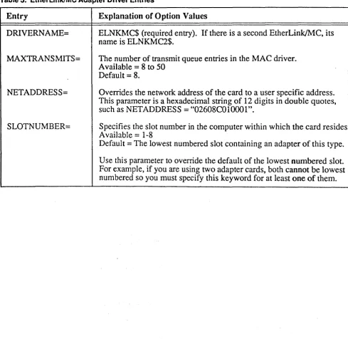 Table 5. EtherLinklMC Adapter Driver Entries 