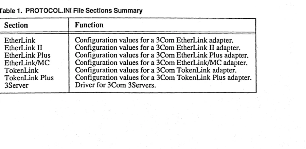 Table 1. PROTOCOL.INI File Sections Summary 