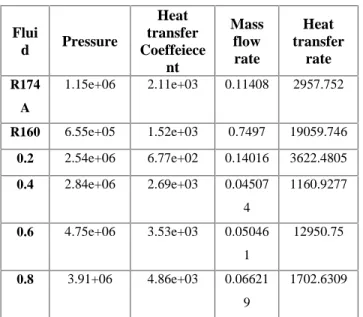 Table 4.1:CFD Analysis results for Helical capillary tube withnumber of turn-30 coils: