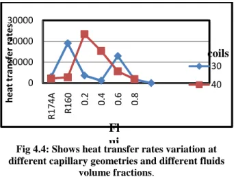 Fig 4.4: Shows heat transfer rates variation at different capillary geometries and different fluids