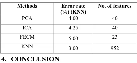 Table 3. Classification performance on ORL Data set 