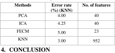 Table 3. Classification performance on ORL Data set 
