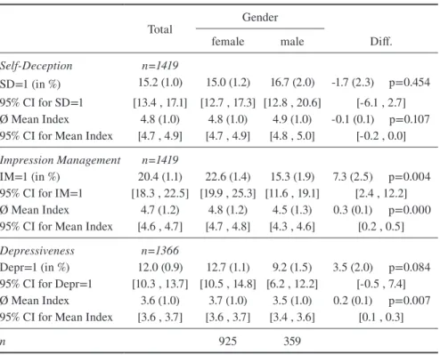 Table 4 shows the descriptive results of the three main independent variables by  gender