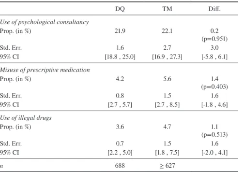 Table 5 shows the prevalence rate for the sensitive questions when asking directly  as well as the rates that were estimated using the TM