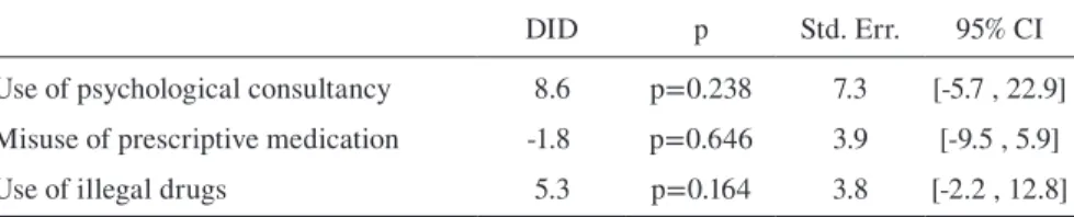 Table 8  Prevalence rates of the sensitive questions by social desirability:  Impression Management