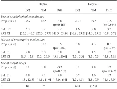 Table 12  Prevalence rates of the sensitive questions by depressiveness