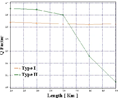Fig 4: Evaluation of BER vs optical span incorporating Type I and Type II configurations 