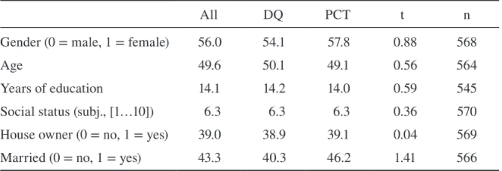 Table 1  Distribution of Socio-Demographic Variables by Question Mode