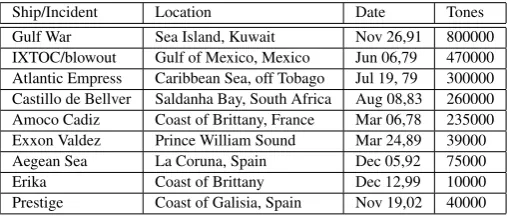 Table 1. Largest and recent oil spill [15]