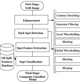 Fig. 1.Proposed Oil Spill Detection Algorithms
