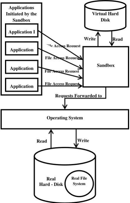 Fig 1: The Virtual Hard Disk based Sandbox Model 