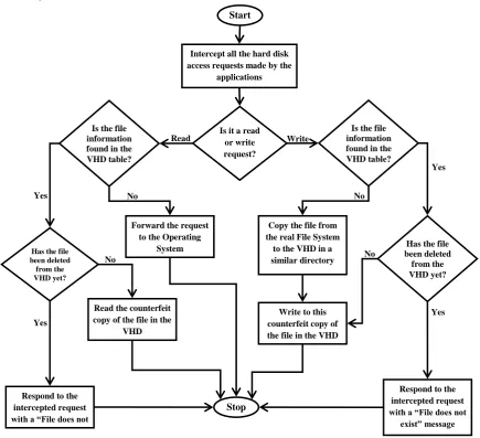 Fig 2: Flow-chart Depicting the Algorithm for Processing File Access Requests