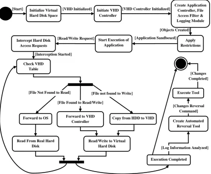 Fig 3: Statechart for Execution Sequence of the Sandbox 