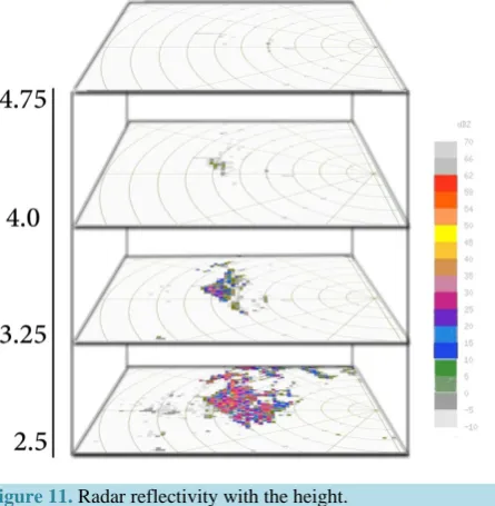 Figure 10. (a) Linear Z-R relationship, a = 200, 1Hr data; (b) Linear Z-R relationship, a = 200, 5 min data