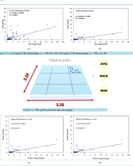 Figure 14. (a) Linear Z-R relationship, a = 150, mean values; (b) Linear Z-R relationship, a = 150, max values